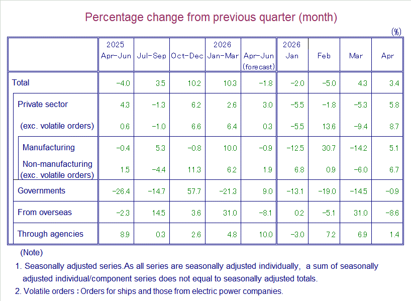 Table: Percentage Change from Previous Quarter(month)
