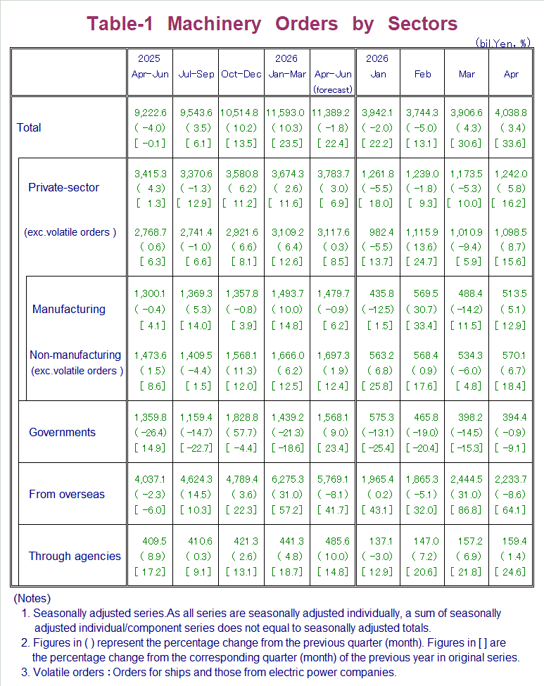 Table-1 Machinery Orders by Sectors