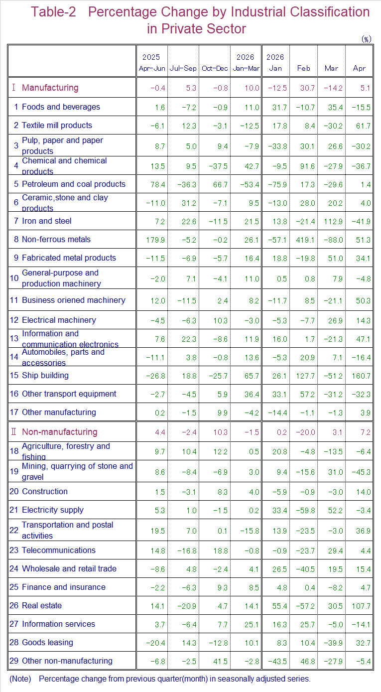 Table-2 Percentage Change by Industrial Classification in Private Sector
