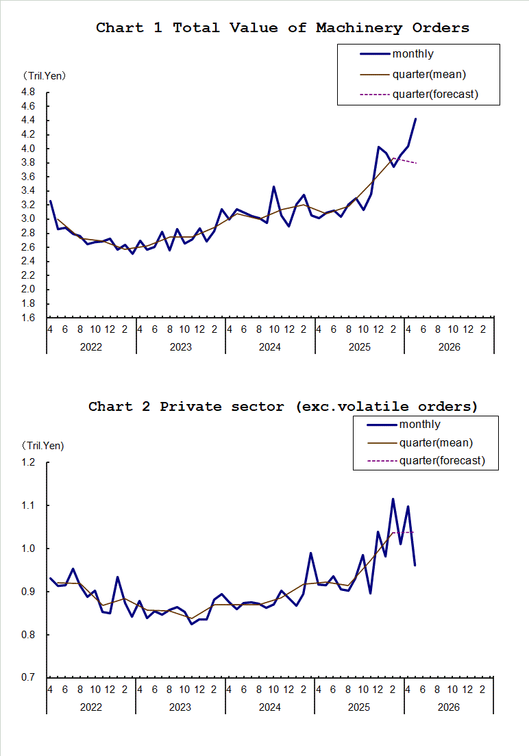 Chart-1 Total Value of Machinery Orders and Chart-2 Private Sector (exc. Volatile Orders)
