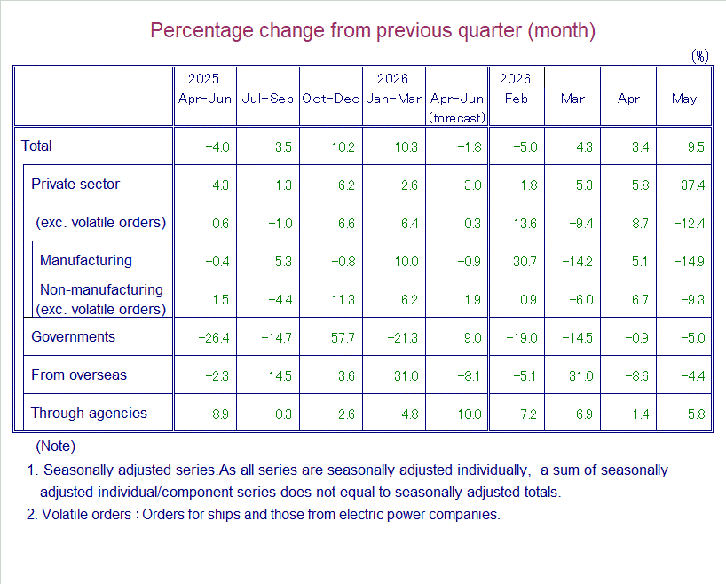 Table: Percentage Change from Previous Quarter(month)