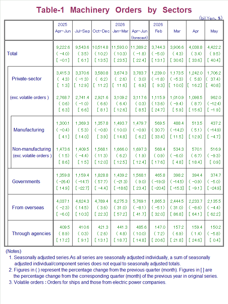 Table-1 Machinery Orders by Sectors
