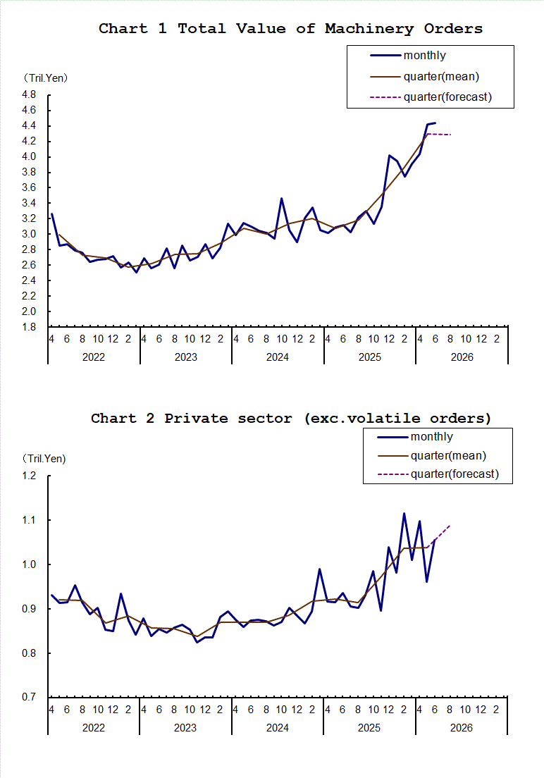 Chart-1 Total Value of Machinery Orders and Chart-2 Private Sector (exc. Volatile Orders)