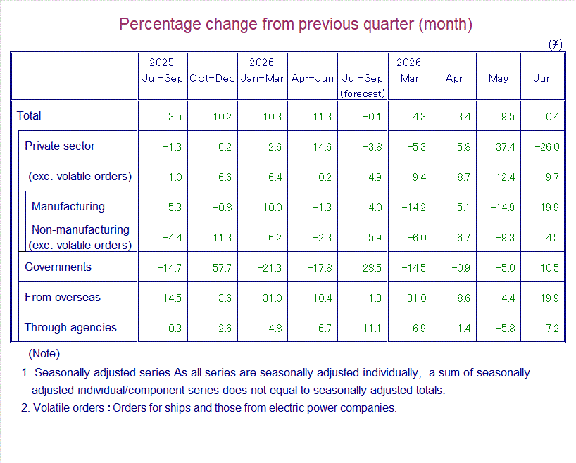 Table: Percentage Change from Previous Quarter(month)