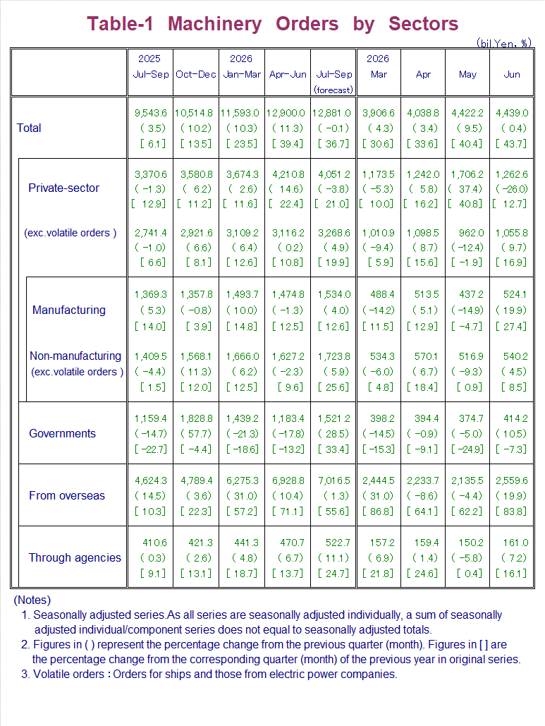 Table-1 Machinery Orders by Sectors