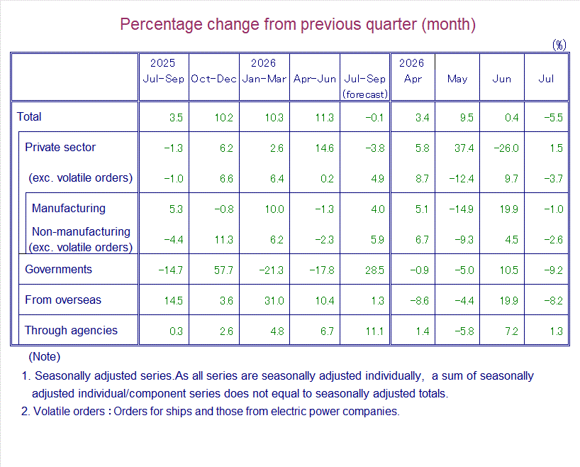 Table: Percentage Change from Previous Quarter(month)