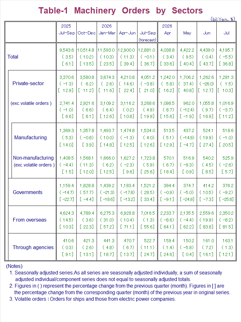 Table-1 Machinery Orders by Sectors