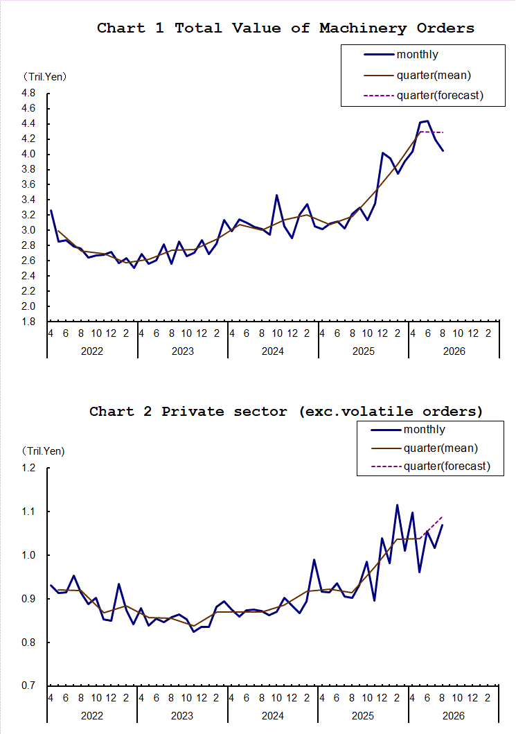 Chart-1 Total Value of Machinery Orders and Chart-2 Private Sector (exc. Volatile Orders)