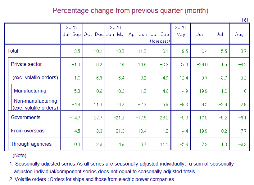 Table: Percentage Change from Previous Quarter(month)