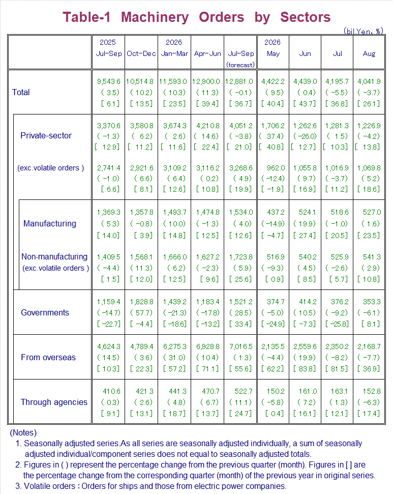 Table-1 Machinery Orders by Sectors