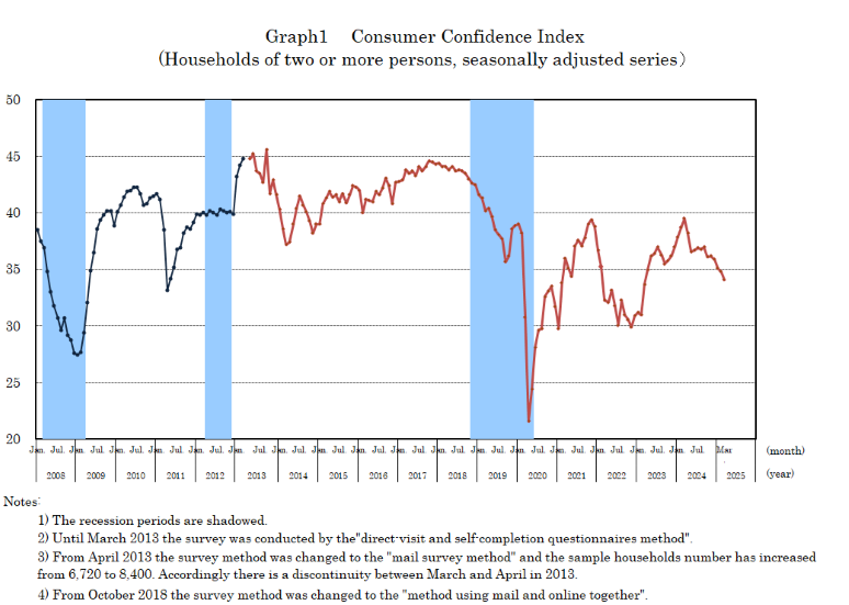 graph1:Consumer Confidence Index（Two-or-more-person Households,seasonally adjusted series）