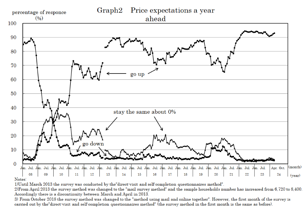 graph2:Price expectations a year ahead（Households of two or more persons,original series）