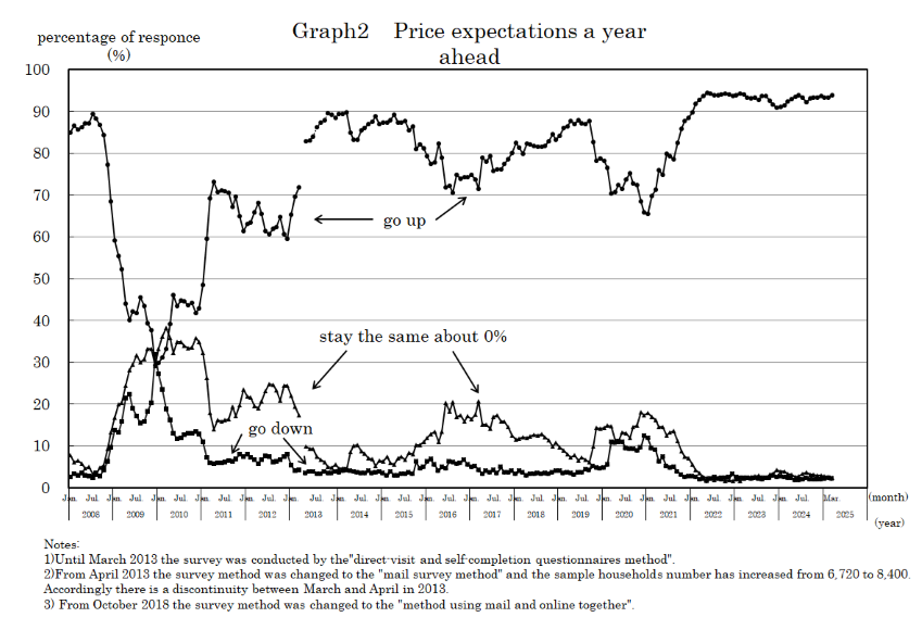 graph2:Price expectations a year ahead（Households of two or more persons,original series）