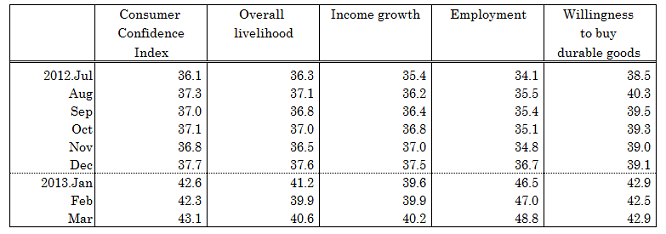 Examination survey data (CCI, seasonally adjusted)