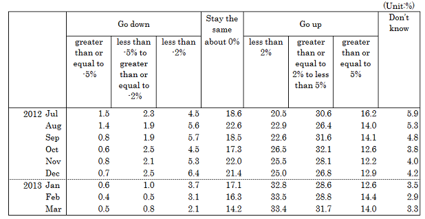 Examination survey data (Price expectations, excluding one-person households)