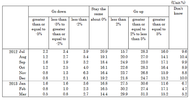 Examination survey data (Price expectations, one-person households)