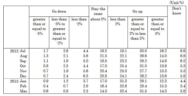 Examination survey data (Price expectations, all households)