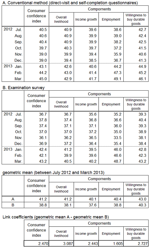 calculation of the link coefficients