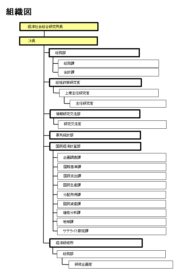 経済社会総合研究所組織図　経済社会総合研究所長　次長　総務部（総務課・会計課）　総括政策研究官（上席主任研究官　主任研究官）　情報研究交流部（研究交流官）　景気統計部　国民経済計算部（企画調査課・国際基準課・国民支出課・国民生産課・分配所得課・国民資産課・価格分析課・地域課・サテライト勘定課）　経済経済研修所（総務部　研修企画官）