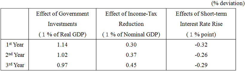 Table:Effects of Macroeconomic Policies in Japan on Real GDP