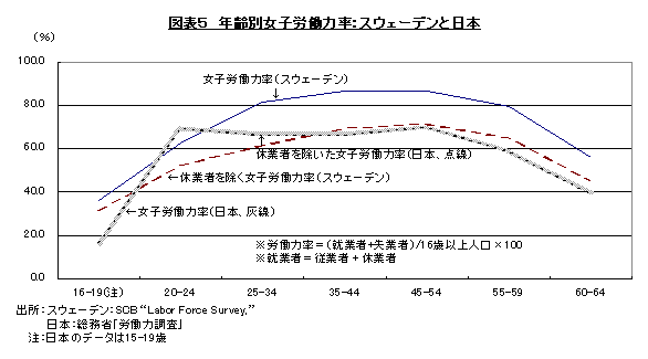 研究会報告書等 No 11 スウェーデンの家族と少子化対策への含意 スウェーデン家庭生活調査から 経済社会総合研究所 内閣府