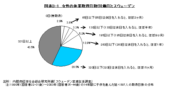 研究会報告書等 No 11 スウェーデンの家族と少子化対策への含意 スウェーデン家庭生活調査から 経済社会総合研究所 内閣府