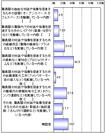 組織や職位を超えて自由闊達に対話したり協働したりすることができる職場環境をつくっていくための仕組み 取組み 経済社会総合研究所 内閣府
