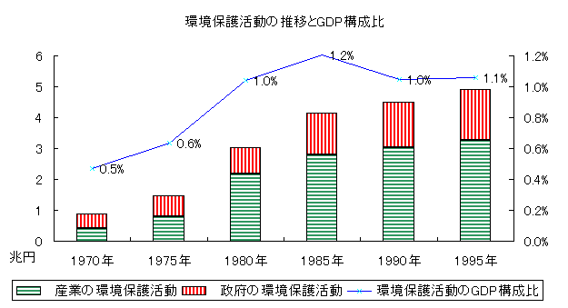 環境保護活動の推移とＧＤＰ構成比