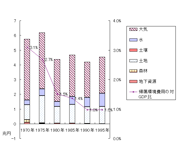 環境保護活動の推移とＧＤＰ構成比