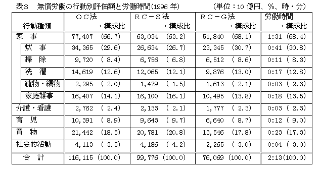 表３　無償労働の行動別評価額と労働時間(1996年)