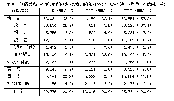 表５　無償労働の行動別評価額の男女別内訳(1996年RC-S法)