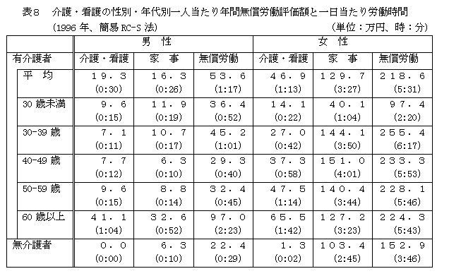 表８　介護・看護の性別・年代別一人当たり年間無償労働評価額と一日当たり労働時間(1996年、簡易RC-S法)