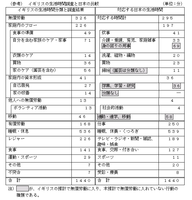 （参考）イギリスの生活時間調査と日本の比較