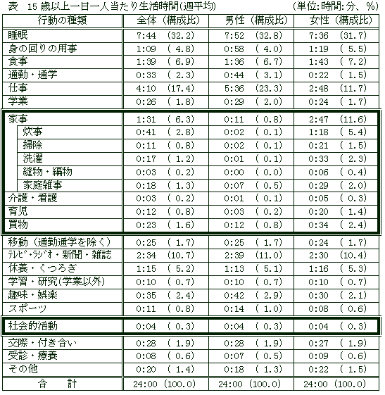 表　15歳以上一日一人当たり生活時間