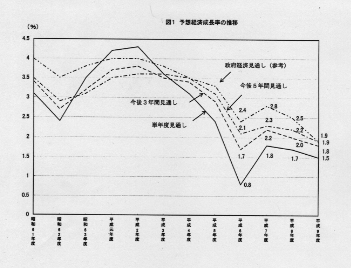 図1 予想経済成長率の推移