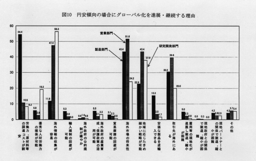 図10 円安傾向の場合にグローバル化を進展・継続する理由