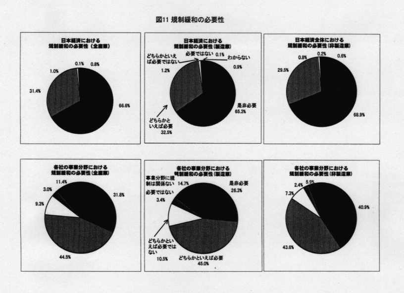 図11 規制緩和の必要性