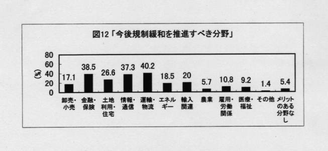 図12 今後規制緩和を推進すべき分野