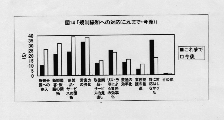 図14 規制緩和への対応(これまで・今後)