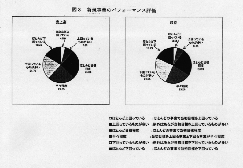 図3 新規事業のパフォーマンス評価