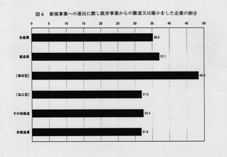 図4 新規事業への進出に際し既存事業からの撤退又は縮小をした企業の割合