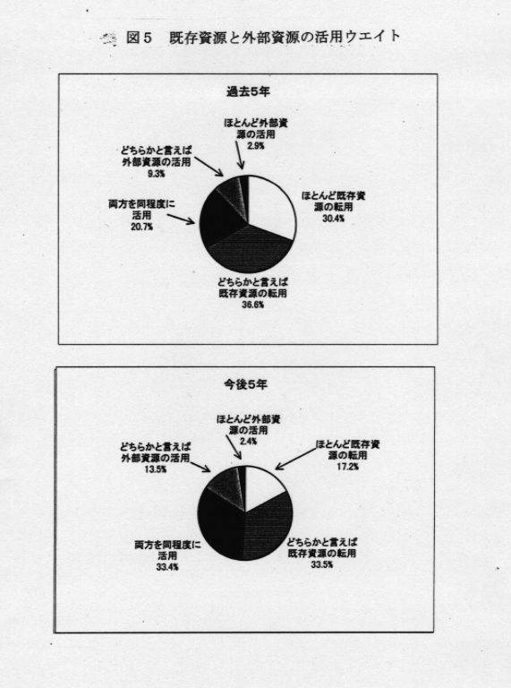 図5 既存資源と外部資源の活用ウエイト