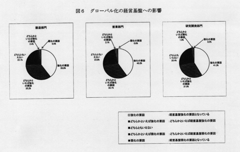 図6 グローバル化の経営基盤への影響