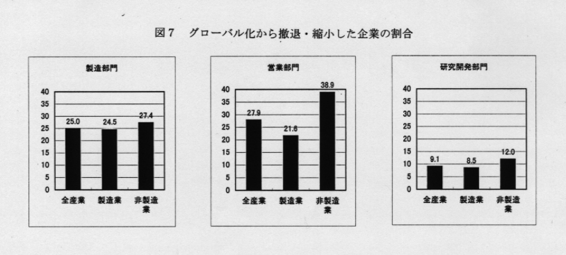 図7 グローバル化から撤退・縮小した企業の割合