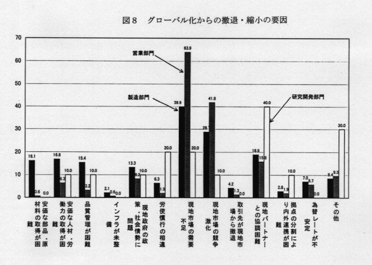 図8 グローバル化からの撤退・縮小の要因