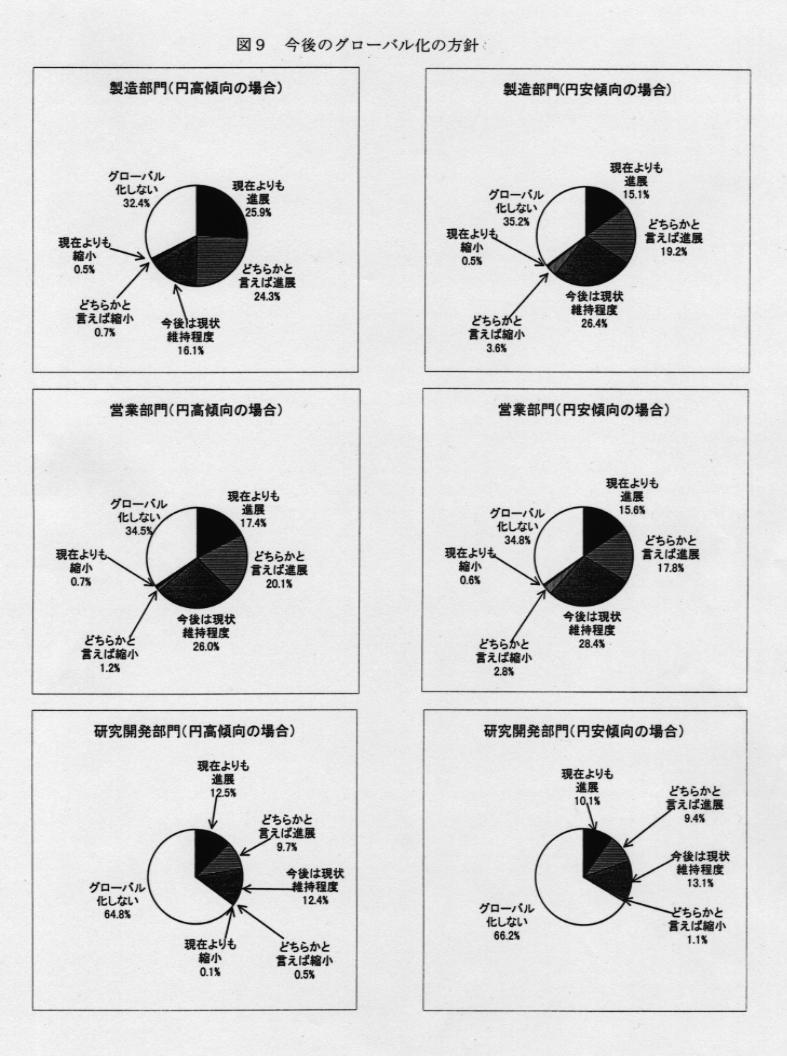 図9 今後のグローバル化の方針