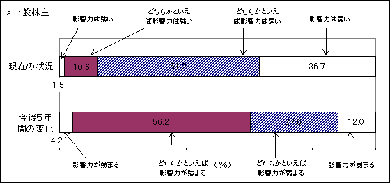 図10 コーポレートガバナンスの現状と今後の方向性(新たな主体) a.一般株主