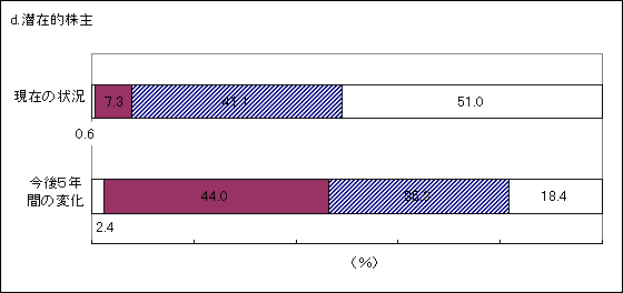 図10 コーポレートガバナンスの現状と今後の方向性(新たな主体) d.潜在的株主