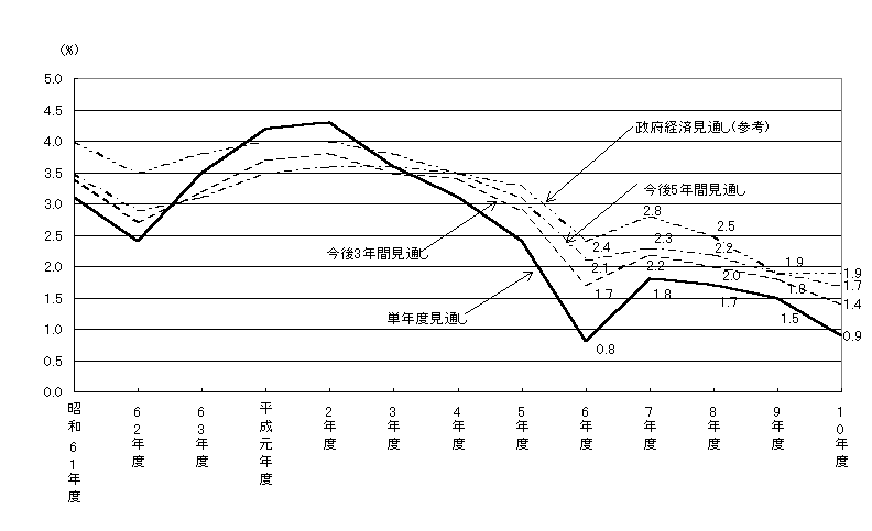 図1 予想経済成長率の推移