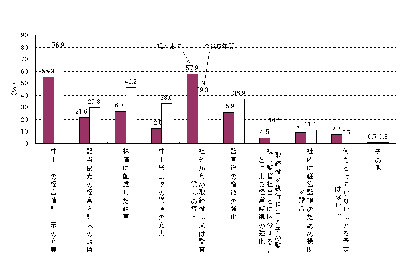 図11 新たな主体の経営への影響力行使に対する具体的な対応